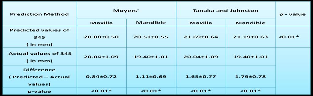 Table 5:- Correlation coefficients of maxilla and mandible in males and