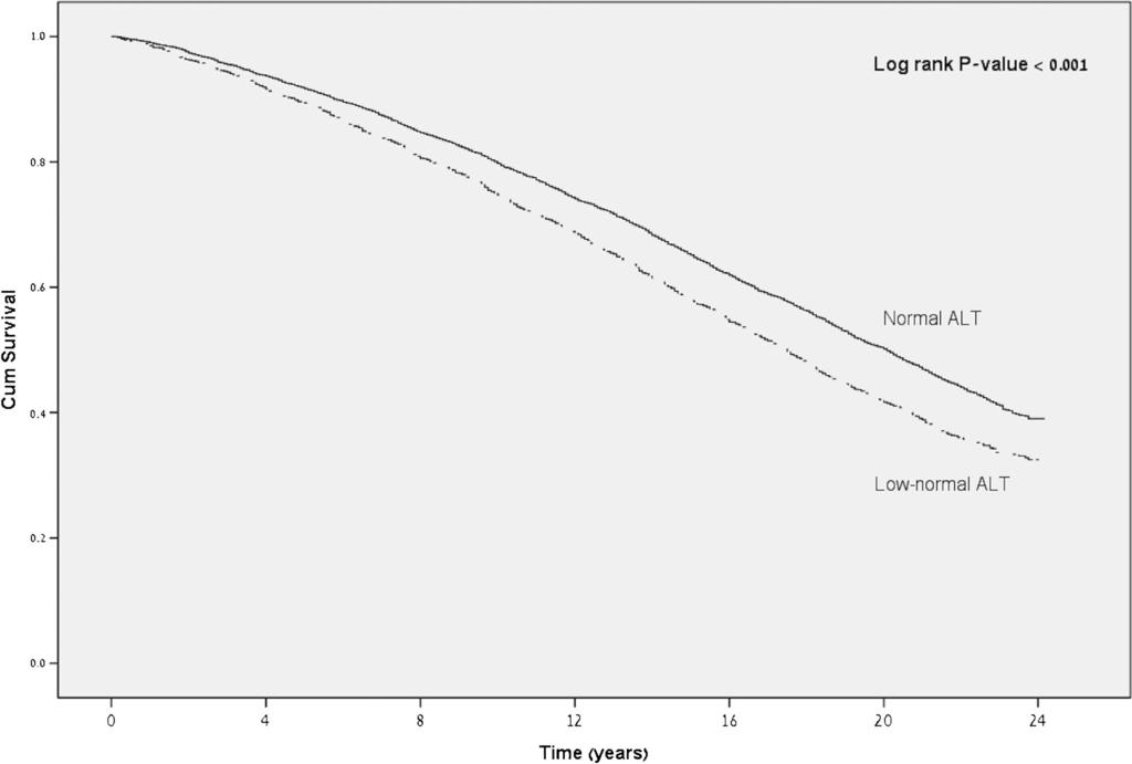 212 Peltz-Sinvani et al.: Low ALT Associated with CHD Patients All-Cause Mortality JGIM Figure 1 Cumulative survival probability at 22-year follow-up.