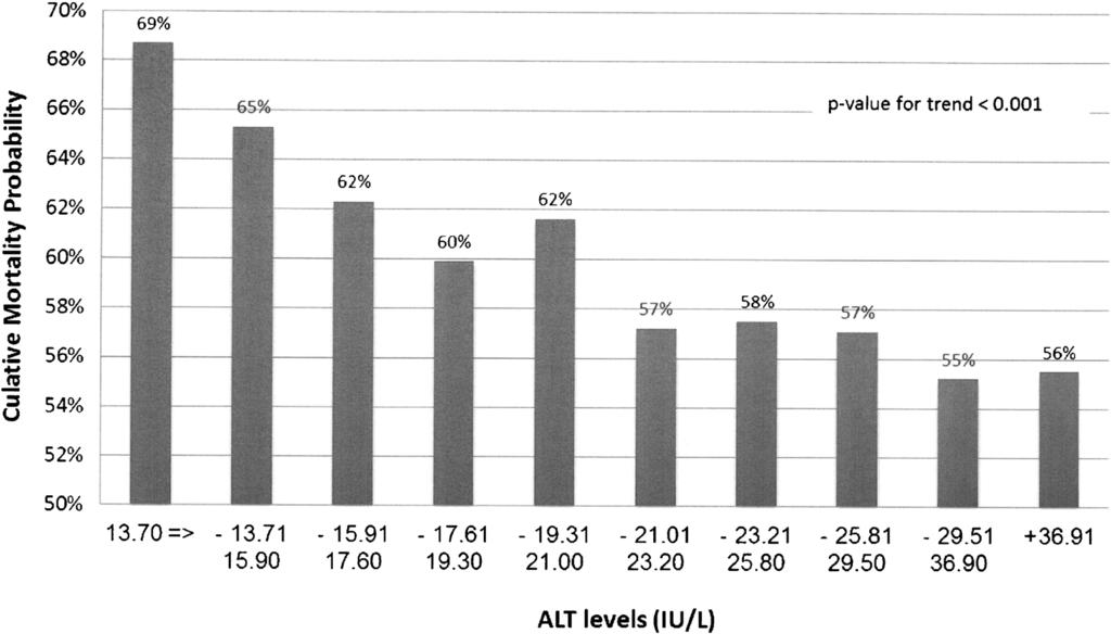 Patients with low ALT levels have increasingly greater risk of allcause long-term mortality with progressively lower ALT levels.