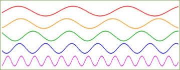 Sound waves can be displayed on a computer by connecting a microphone to it and running a program which converts the sound into a trace on the screen.
