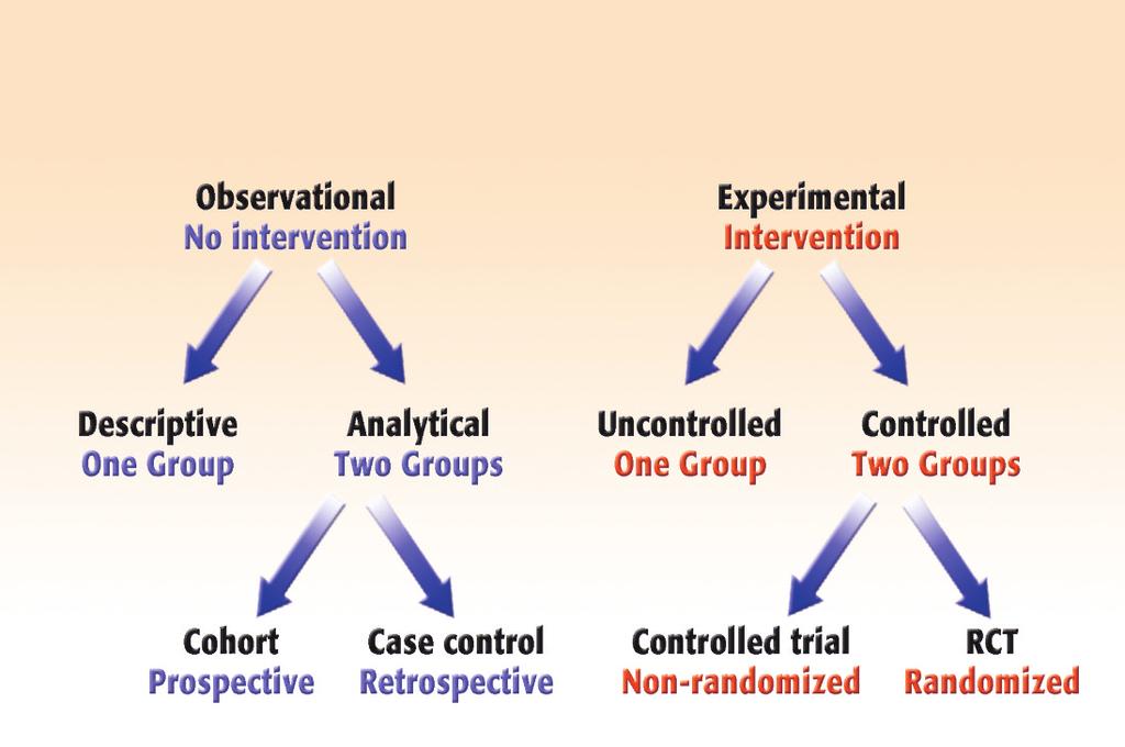 FIGURE 1 referred to as either a controlled trial or a randomized controlled trial (RCT) when subjects are randomly allocated to treatment groups.