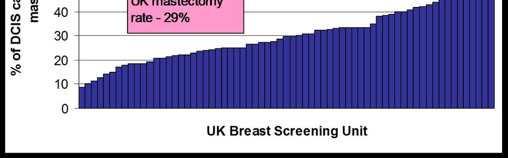 Variation in mastectomy rates in