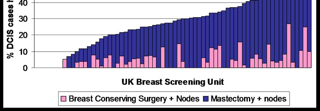 Variation in axillary surgery in each screening unit Mean nodes taken Mx + nodes = 4 nodes (Range