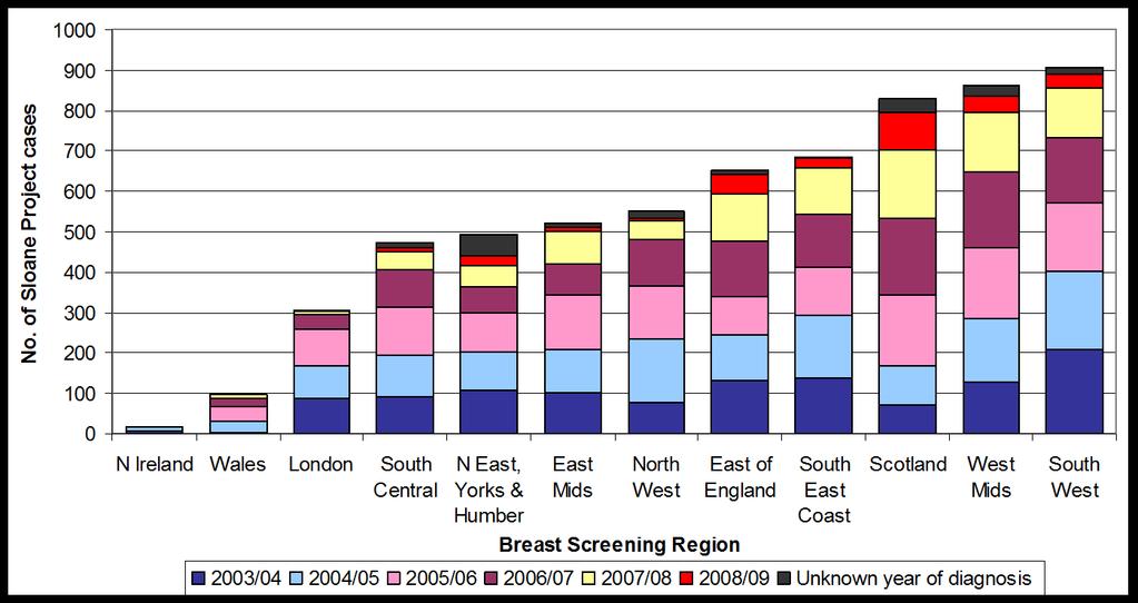 Number of cases entered in each screening region