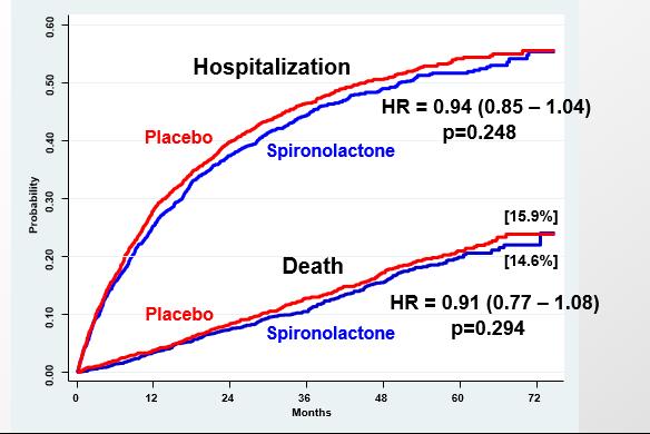 Spironolactone (N = 1722) Placebo (N = 1723) HR (95% CI) Hospitalization for Heart Failure 206 (12.0%) 3.8/100pt-yr 245 (14.2%) 4.6/100pt-yr 0.83 (0.69-0.99) P=0.042 Multiple HF Hosp P<0.