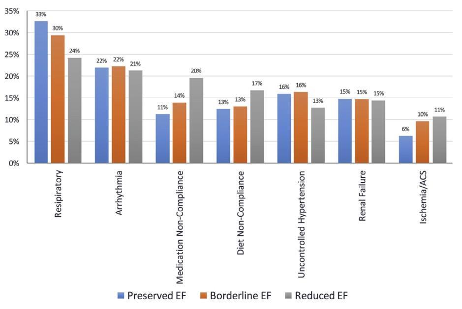 PRECIPITATING FACTORS FOR HEART FAILURE ADMISSION IN PATIENTS WITH HFREF, HFMREF AND HFPEF Database of the Get With The Guidelines-HF