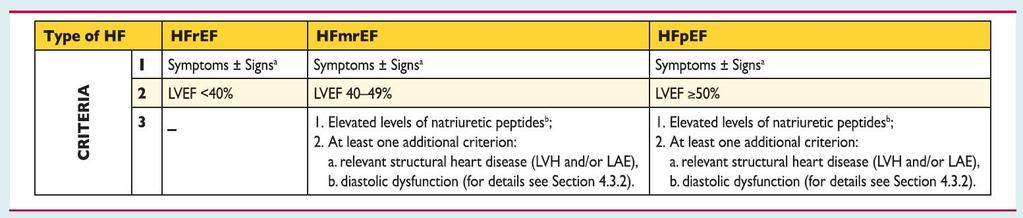 ESC HF GL 2016: DEFINITION OF HEART FAILURE WITH PRESERVED (HFPEF), MID-RANGE (HFMREF) AND REDUCED EJECTION FRACTION (HFREF) ESC 2016: Signs and symptoms of