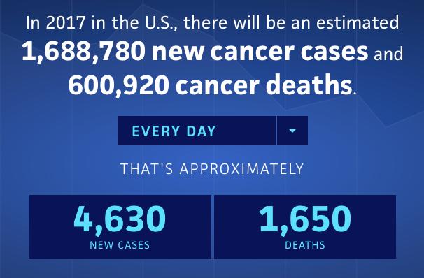 2017 Ovarian Cancer 22,440 11 th Estimated new cases 1 Most common cancer in females 2 http://www.