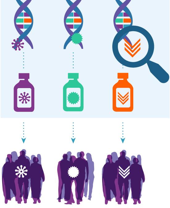 NCI-MATCH Objective To determine whether matching certain drugs or drug combinations in adults whose tumors have specific gene abnormalities will effectively