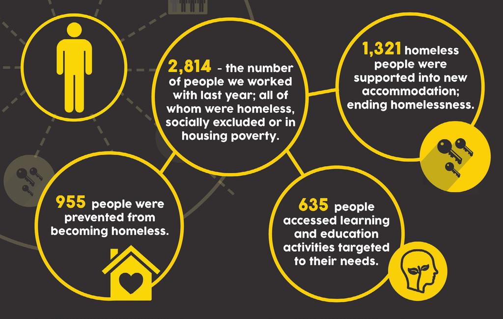 For over 40 years we ve helped some of the most vulnerable and isolated people in our City who are sleeping rough, living in hostels and supported accommodation, or struggling to manage and maintain