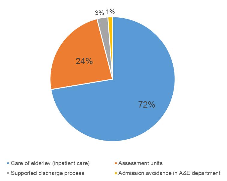Spend on older people s services Finance data was collected for each step in the pathway: Admissions avoidance in A&E 1% of spend Assessment units 24% of spend Care of older people inpatient