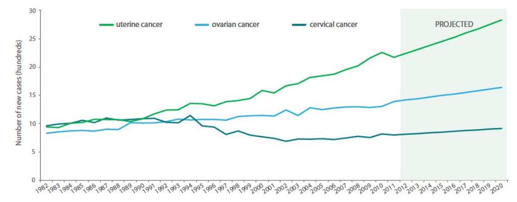 Current and emerging issues in gynaecological cancer Incidence Trends in number of new cases of uterine, ovarian and cervical cancers, Australia, 1982-2020 Australian Institute of Health and Welfare.