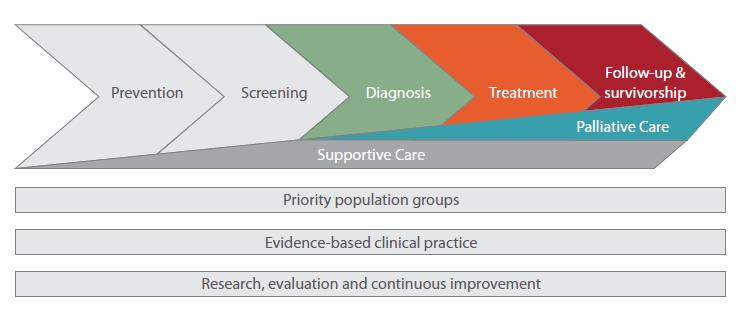 Priority Area One Enhancing the centralised model of treatment planning Strategies Diagnosis and treatment Ensure appropriate and timely referral to specialist gynaecological MDTs Ensure right