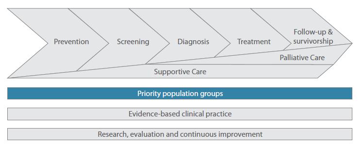 Priority Area Two Improving outcomes for Aboriginal and Torres Strait Islander women Strategies Undertake research on views to identify barriers to screening, detection.