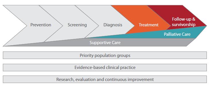 Priority Area Four Developing sustainable models of care Strategy Explore sustainable models of care,