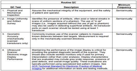 service engineer Appropriately trained sonographer Biomed Routine QC tests Likely