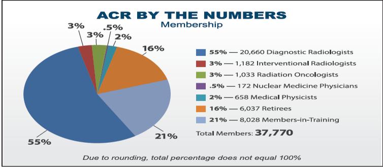 QUALITY AND SAFETY OF PATIENT CARE Membership Advocacy Research Education Quality and Safety Economics 7 Advocacy The ACR advocates on behalf of the radiology profession and ACR membership with