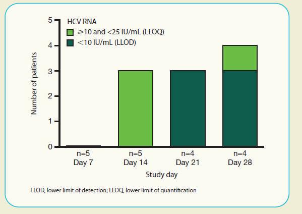 OPERA-1 is a Phase IIa double-blind, randomized, placebo -controlled trial investigating different doses of TMC435 in both treatment-naïve and treatment-experienced patients across multiple cohorts.