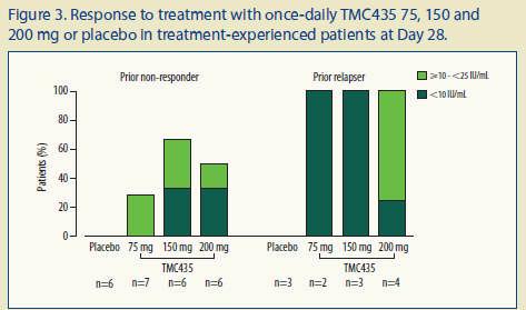 Viral load reduction in treatment-experienced patients cohort 4 (22%), 5/9 (56%) and 3/10 (30%) patients in 75, 150 and