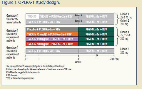 TMC435 C201 Phase IIa study: Cohorts 1 and 2 in treatment-naïve and
