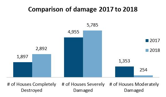 Damaged # of Houses Moderately Damaged # of