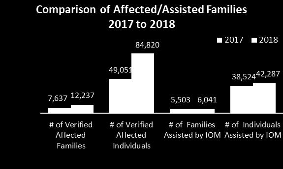 Individuals Assisted by IOM 28 93 319