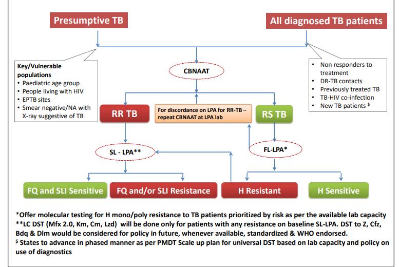 India s PMDT Scale up Diagnostic algorithm for DR TB