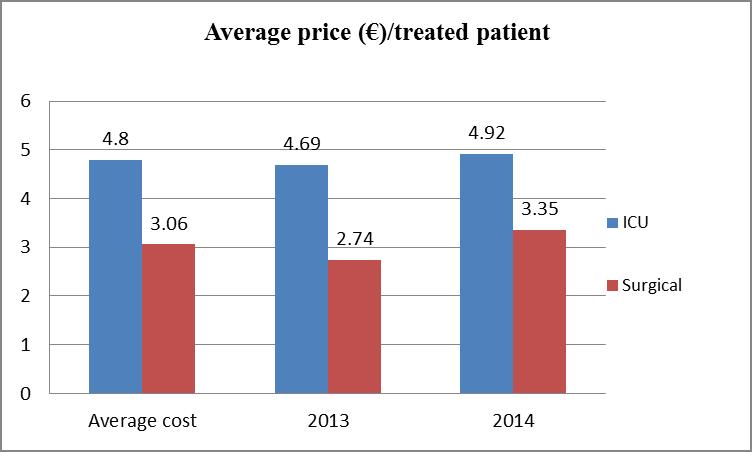 The average price per treated patient in the surgical and in the ICU wards in 2013-2014 was 3.93, of which 3.06 in the surgical wards and 4.80 in the ICU wards (Figure 6). Figure 6.
