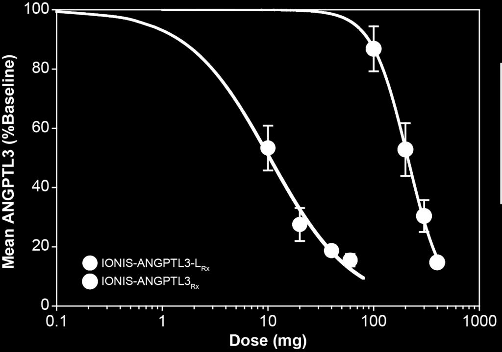 Comparison of Dose-Response Curves of IIS-AGPTL3 Rx vs.