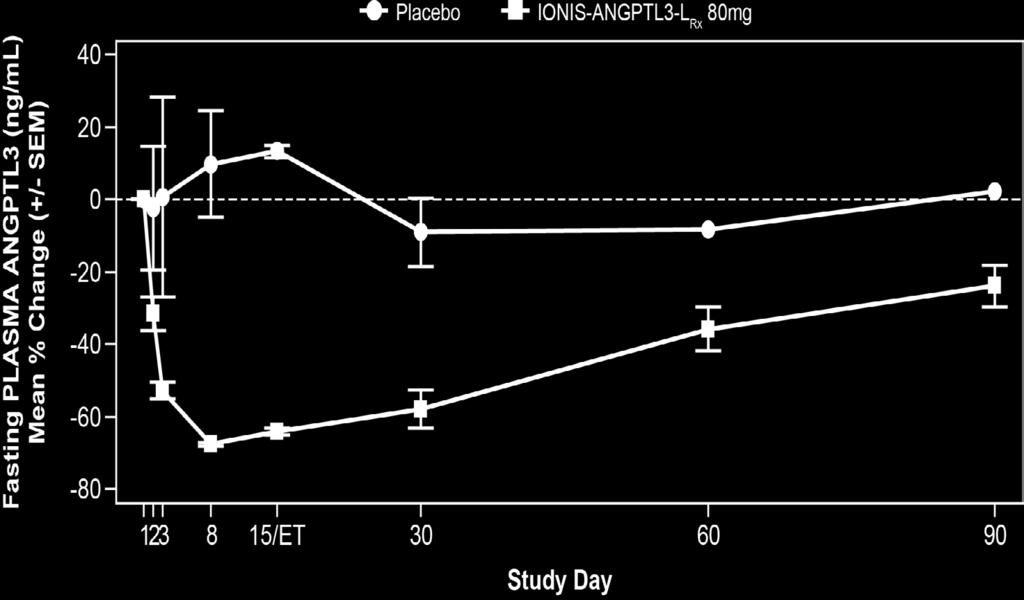 RESULTS: IIS AGPTL3-L Rx 80 mg Single Dose