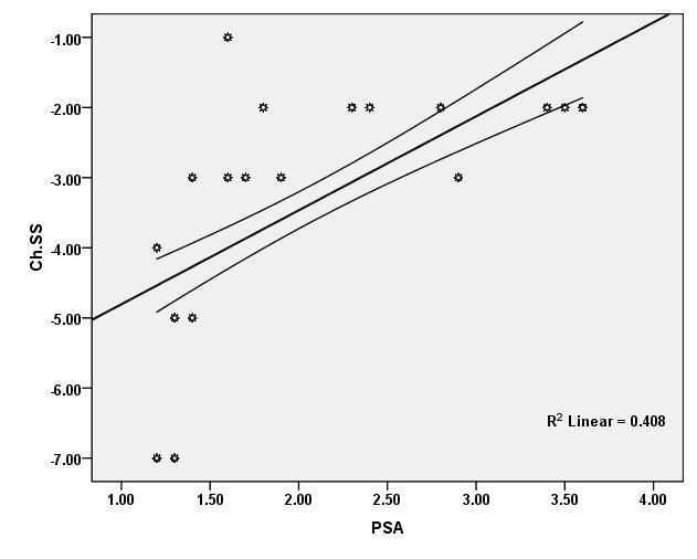 Figure (1) Regression line of the relation between serum PSA level and Change in Total IPSS Figure (2) Regression line of the relation