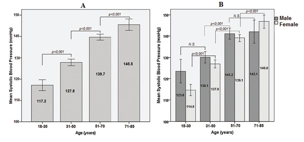 HEALTHCARE BULLETIN CARDIOVASCULAR RISK FACTORS Figure 2: Mean systolic blood pressure in different age subs (A) and in different age subs depending on sex (B) Table 2: Spearman rank correlation