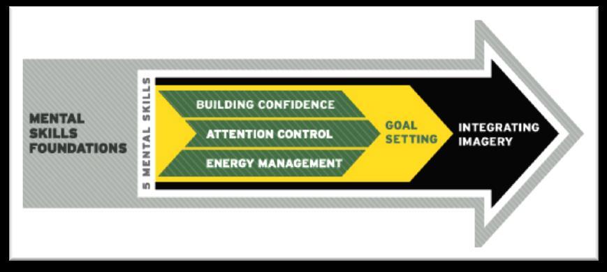 Attention Control Building