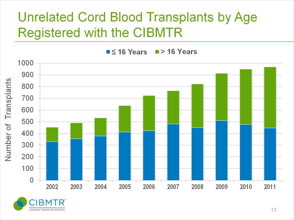 Umbilical Cord Blood Donor Advantages: Stem cells already stored No risk to donor Ability to use mismatched cells increasing HLA disparity associated with worse outcomes Disadvantages: Lower cell