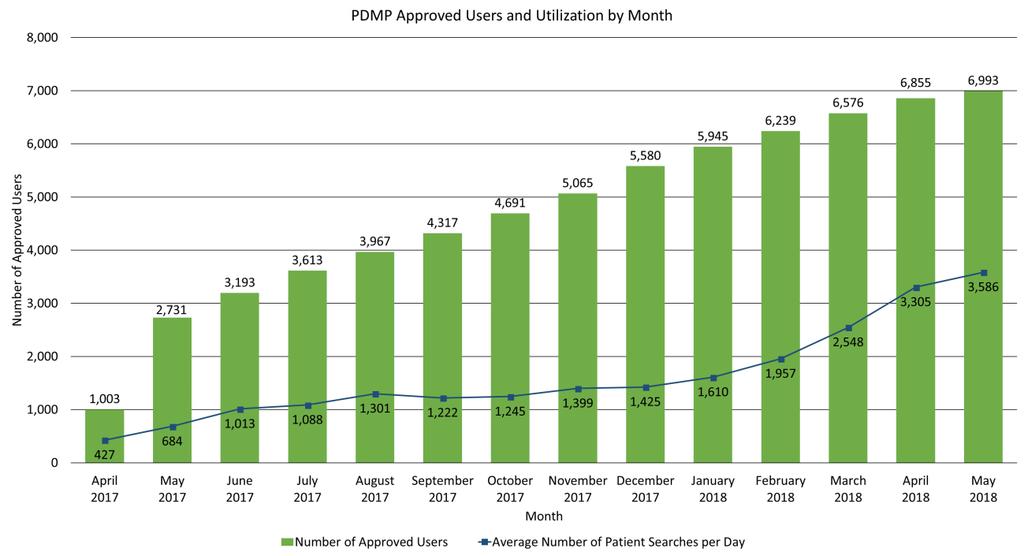 Figure 3. PDMP Approved User Counts by Month. Figure 4. PDMP Approved User Counts by User Type.