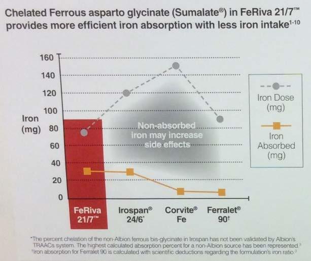 providing more efficient iron absorption with less iron intake, and displays a chart purporting