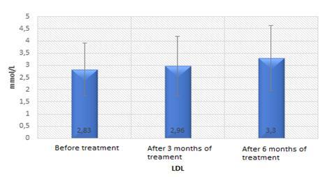 Using a paired t-test, statistically significant differences in HDL values were not noticed before administration of allopurinol and after 3 and 6 months of therapy.