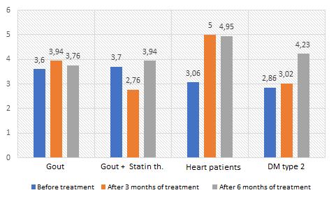 The average values of the atherogenic index in subject with gout and gout patients who were on statin therapy, during administration of allopurinol, after the 3 and 6 months of did not differ