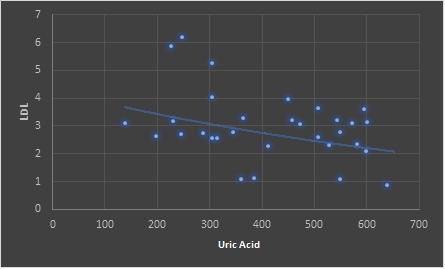 Fig. 4: Correlation between uric acid and LDL after 3 months of IV DISCUSSION In the analysis of the mean value of the HDL lipid fraction, which was prior to the 1.