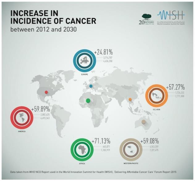 THE PROBLEM The global cancer burden continues to surge Worldwide, cancer has the biggest economic impact of any cause of death Between