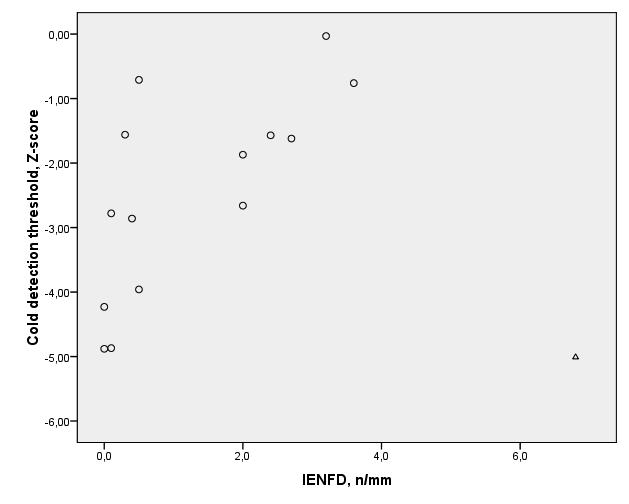 124 Table 2 Relation between age, disease severity and IENFD, males and females IENFD simple regression, males IENFD simple regression, females B (95% CI) β P-value B (95% CI) β P-value Age -0.06 (-0.