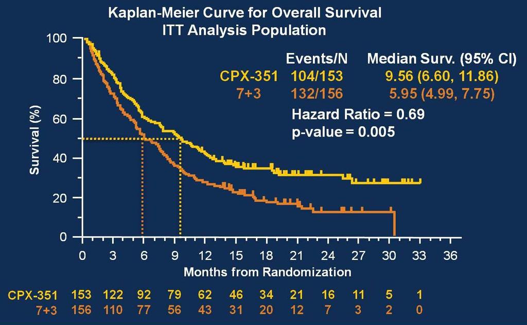 CPX-351 vs 7+3 in older patients with newly diagnosed, high risk