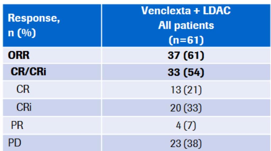 ABT-199 (venetoclax) plus low dose cytarabine or hypomethylating therapy Venetoclax + low dose Ara-C for newly dx AML age > 65, ineligible for induction.
