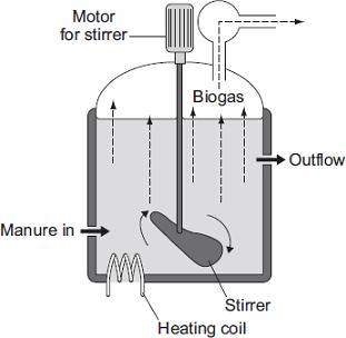 Q7.The diagram shows one type of anaerobic digester. The digester is used to produce biogas. (a) (i) What does anaerobic mean?