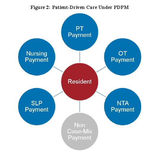 Patient Driven Payment Model October 1 st, 2019 Instead of