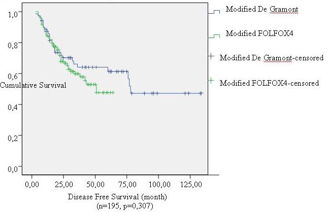 Efficacy of Modified De Gramont and FOLFOX4 Regimens for Locally Advanced Rectal Cancer mdg regimen (36, 100,0%), 71 (36.5%) of the patients with stage III disease received mdg and 124 (63.