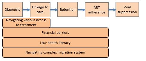 Barriers to HIV treatment and