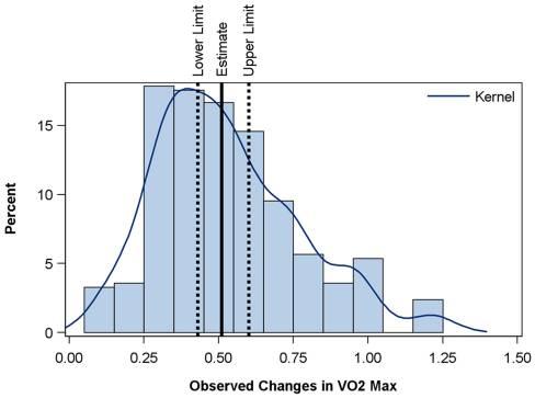 VO2max Trainability and High Intensity Interval Training in Humans: A Meta-Analysis.