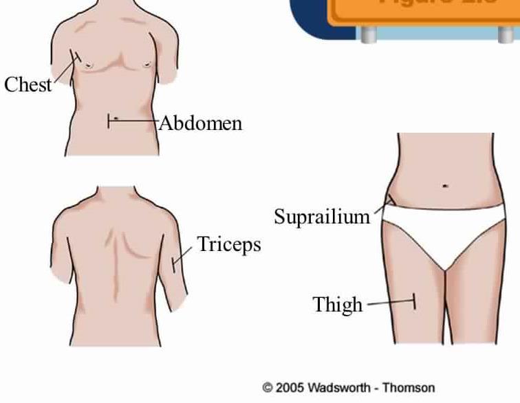 Four sites: abdomen, suprailium,