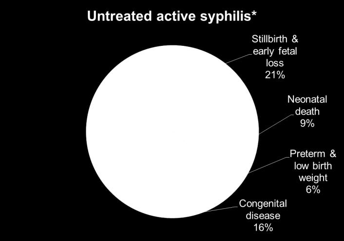 Syphilis is devastating for the majority of fetuses 2008 estimates** 215,000 stillbirths / fetal losses 90,000 neonatal deaths 65,000 preterm